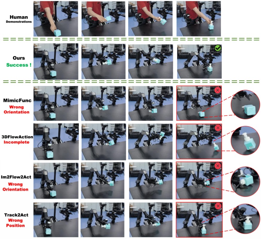 Real-robot comparison: CosmoH2G places a bottle upright while four baselines miss orientation or position