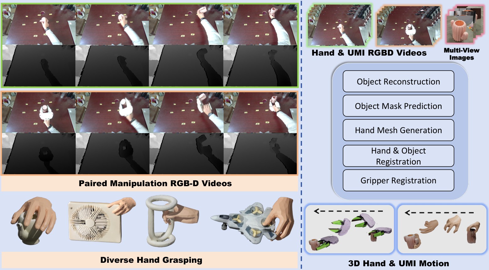 Paired RGB-D hand and UMI gripper videos with 3D reconstruction pipeline