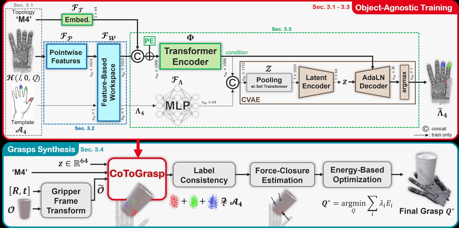 CoToGrasp method diagram from object-agnostic training through energy-based grasp optimization