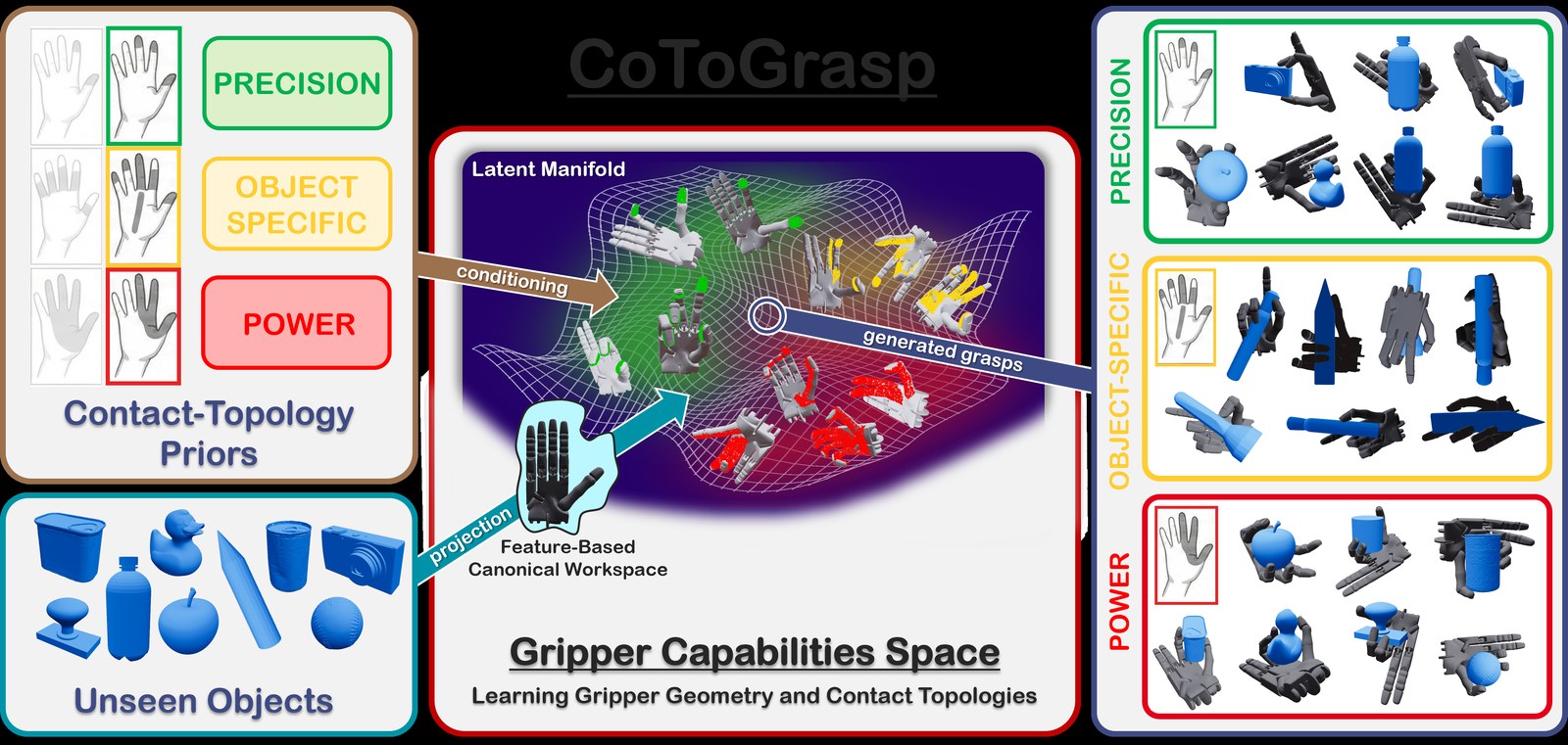 CoToGrasp teaser showing precision, object-specific, and power grasp clusters around a latent manifold