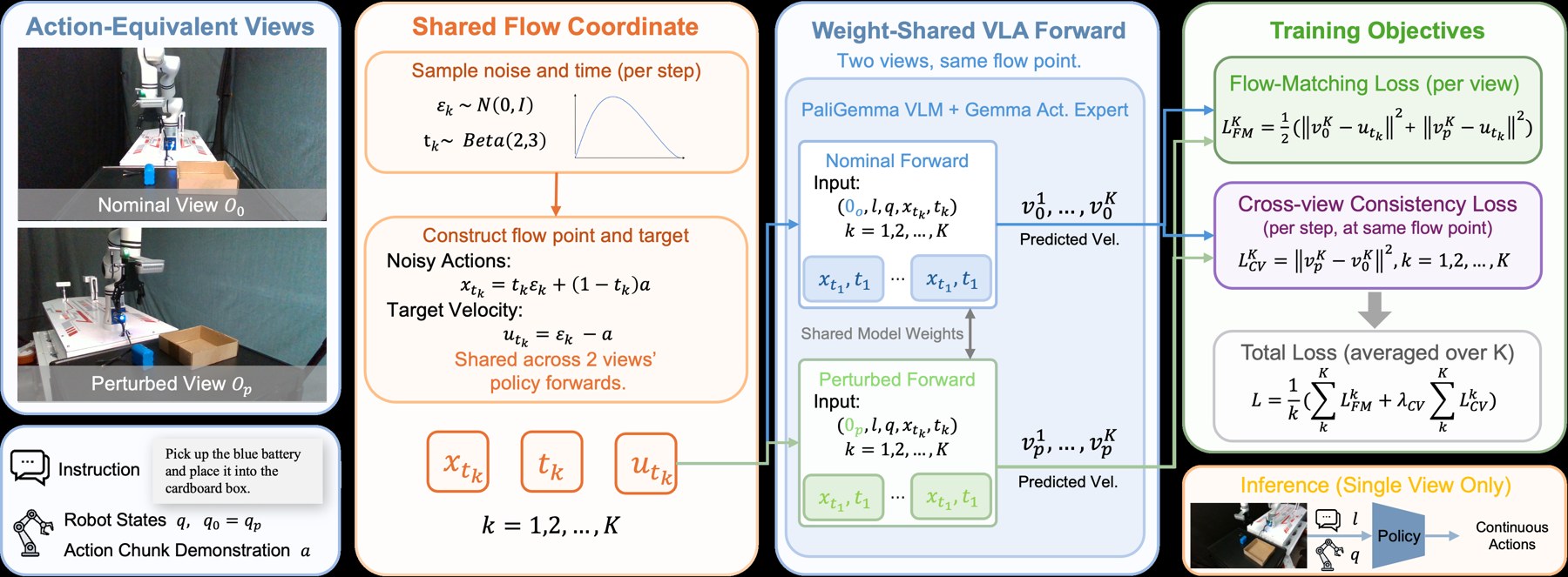 Method figure for cross-view action consistency training