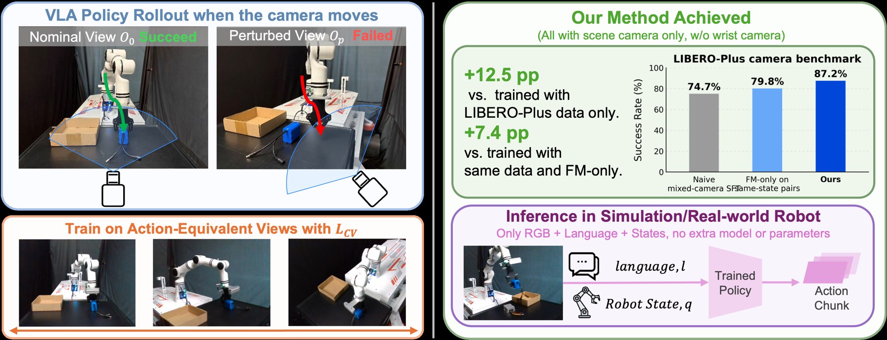 Teaser showing camera-robust VLA with cross-view action consistency