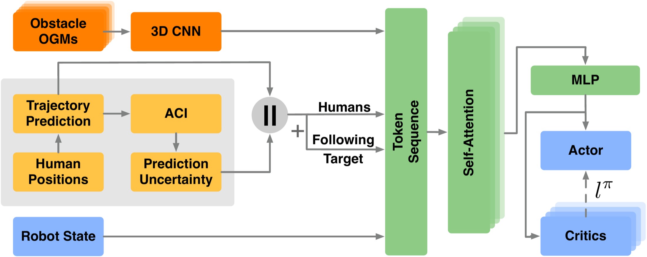 Policy diagram: occupancy maps, trajectory prediction, uncertainty, actor and four critics