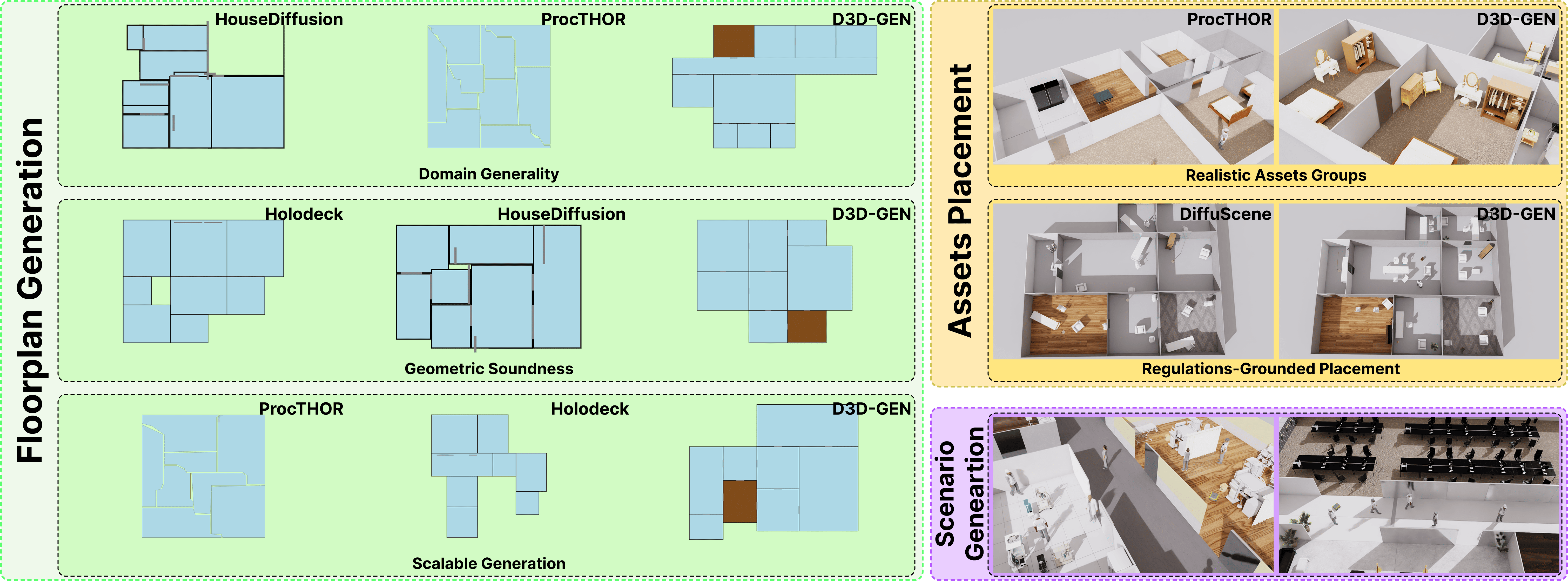 Side-by-side floorplans and asset placements versus HouseDiffusion, ProcTHOR, Holodeck, DiffuScene