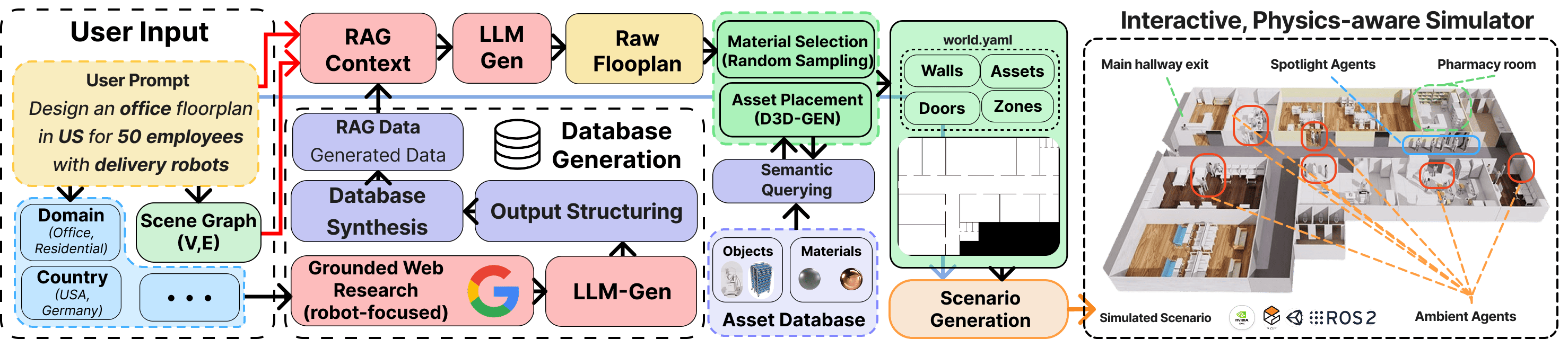 D3D-GEN pipeline from user prompt to physics-aware simulator