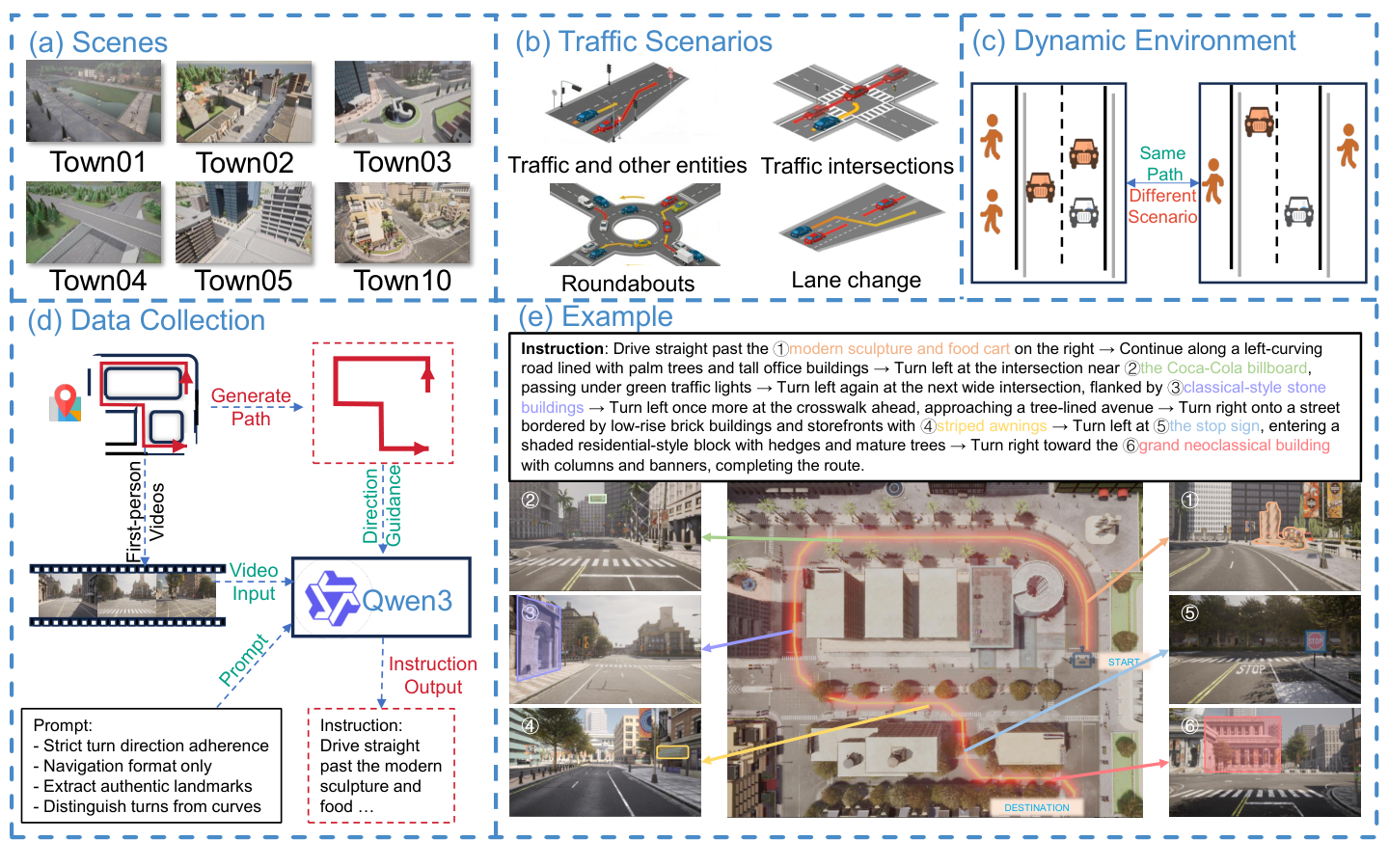 DaViNCi dataset overview of six towns, traffic cases, and an example route