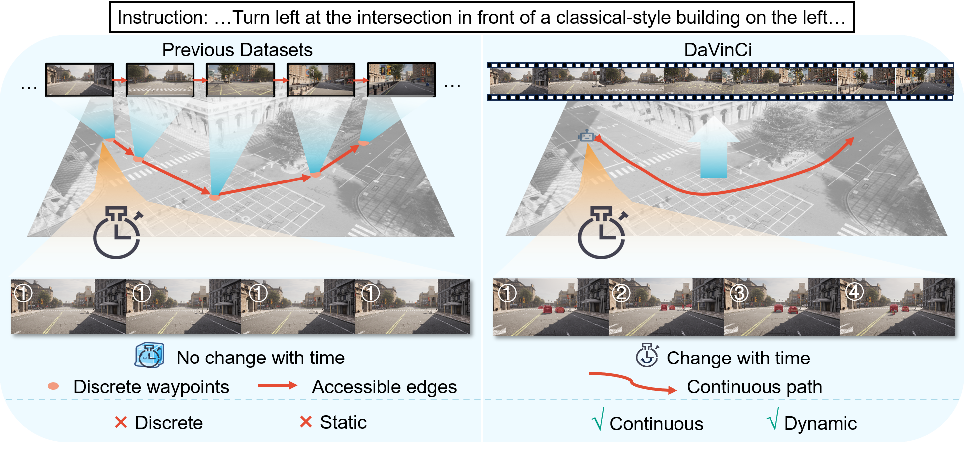 Side-by-side previous datasets versus DaViNCi continuous dynamic path