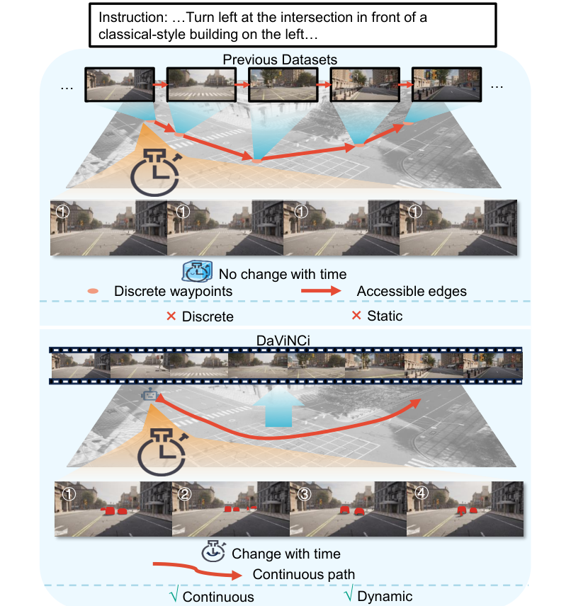 Diagram comparing static discrete VLN waypoints to DaViNCi continuous changing views