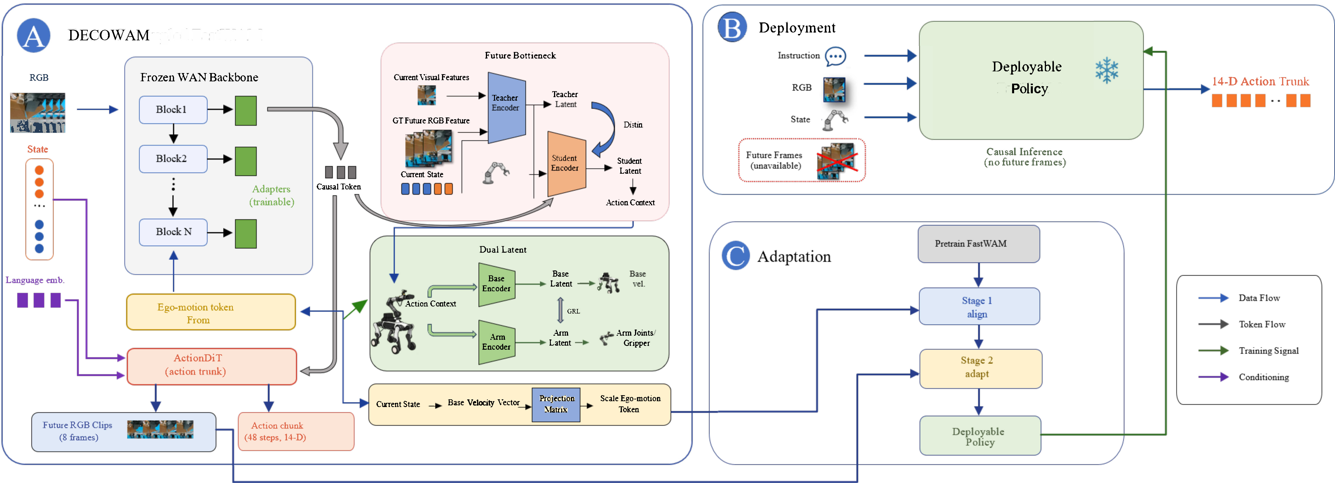 DECOWAM architecture diagram with frozen WAN backbone, future bottleneck, dual latents, and staged adaptation