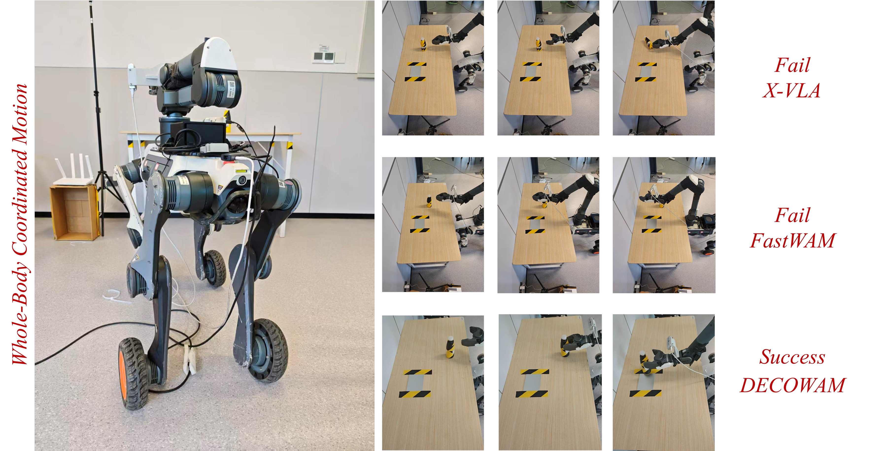 Wheeled quadruped with an arm, plus three rows of tabletop trials labeled Fail X-VLA, Fail FastWAM, Success DECOWAM