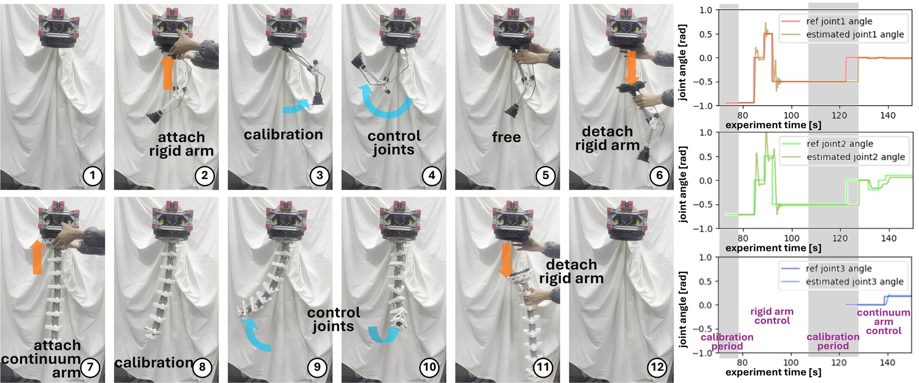 Sequential attach, control, and detach of the rigid and continuum arms
