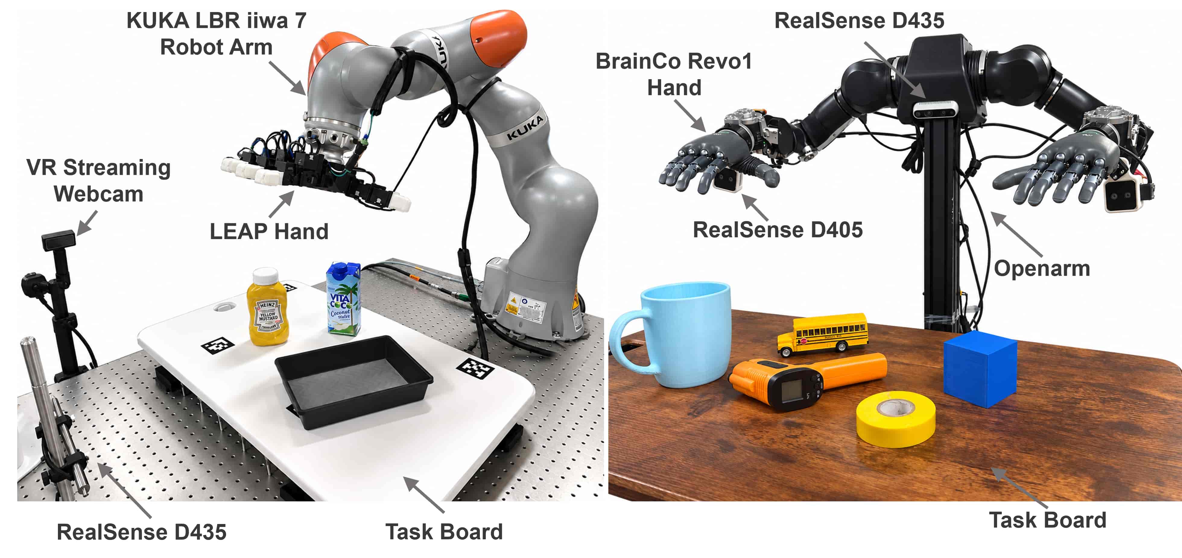 Two lab setups: a KUKA arm with a LEAP hand, and an OpenArm with BrainCo Revo1 hands