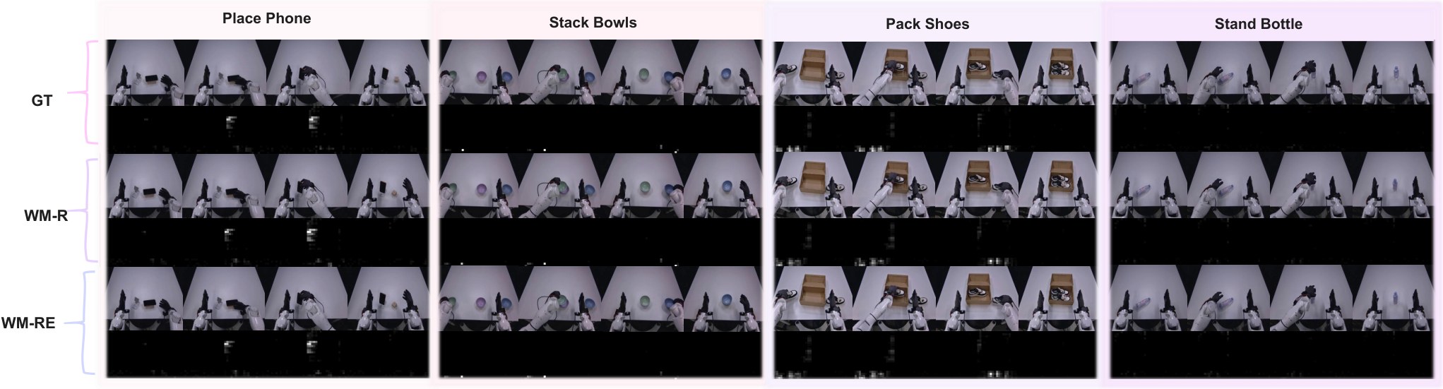 Grid of real vs world-model rollouts for placing a phone, stacking bowls, packing shoes, standing a bottle