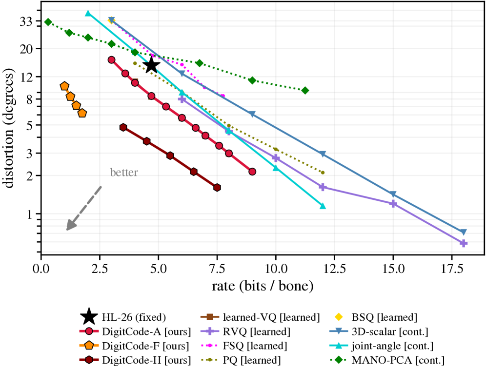 Rate-distortion curves comparing DigitCode families to baselines