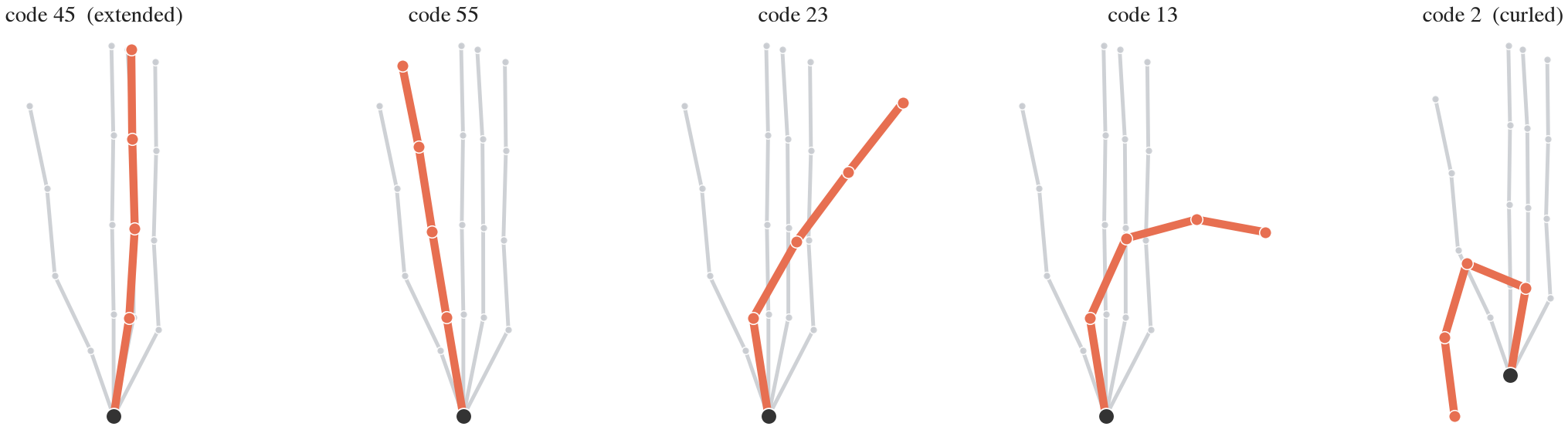 Per-finger codebook poses from extended to curled