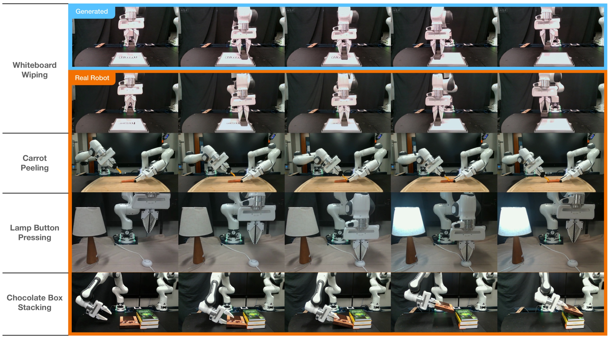 Grid of generated wiping frames versus real Franka wiping, peeling, lamp pressing, and box stacking