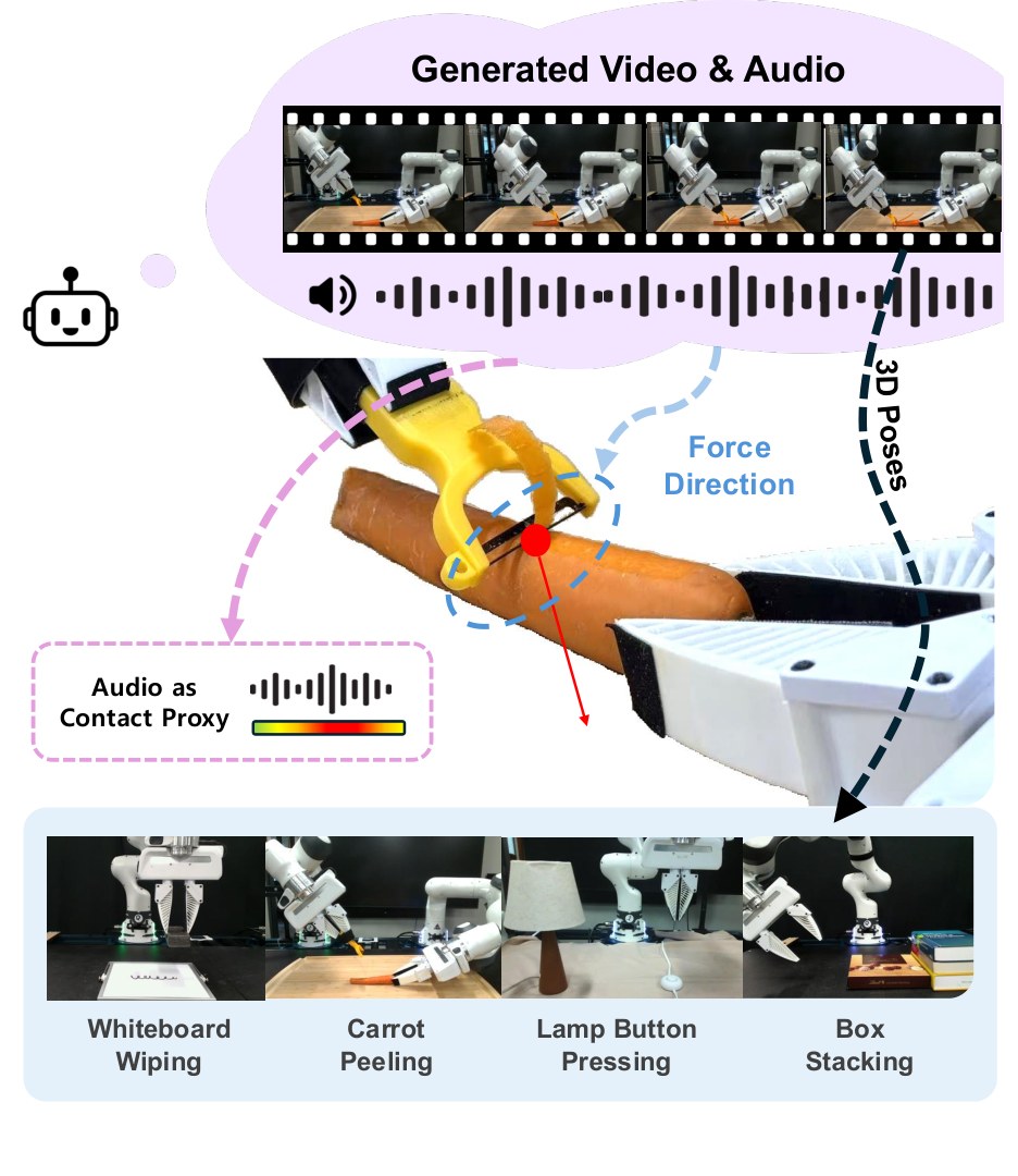 Diagram of generated video and audio driving a yellow gripper peeling a carrot on a Franka