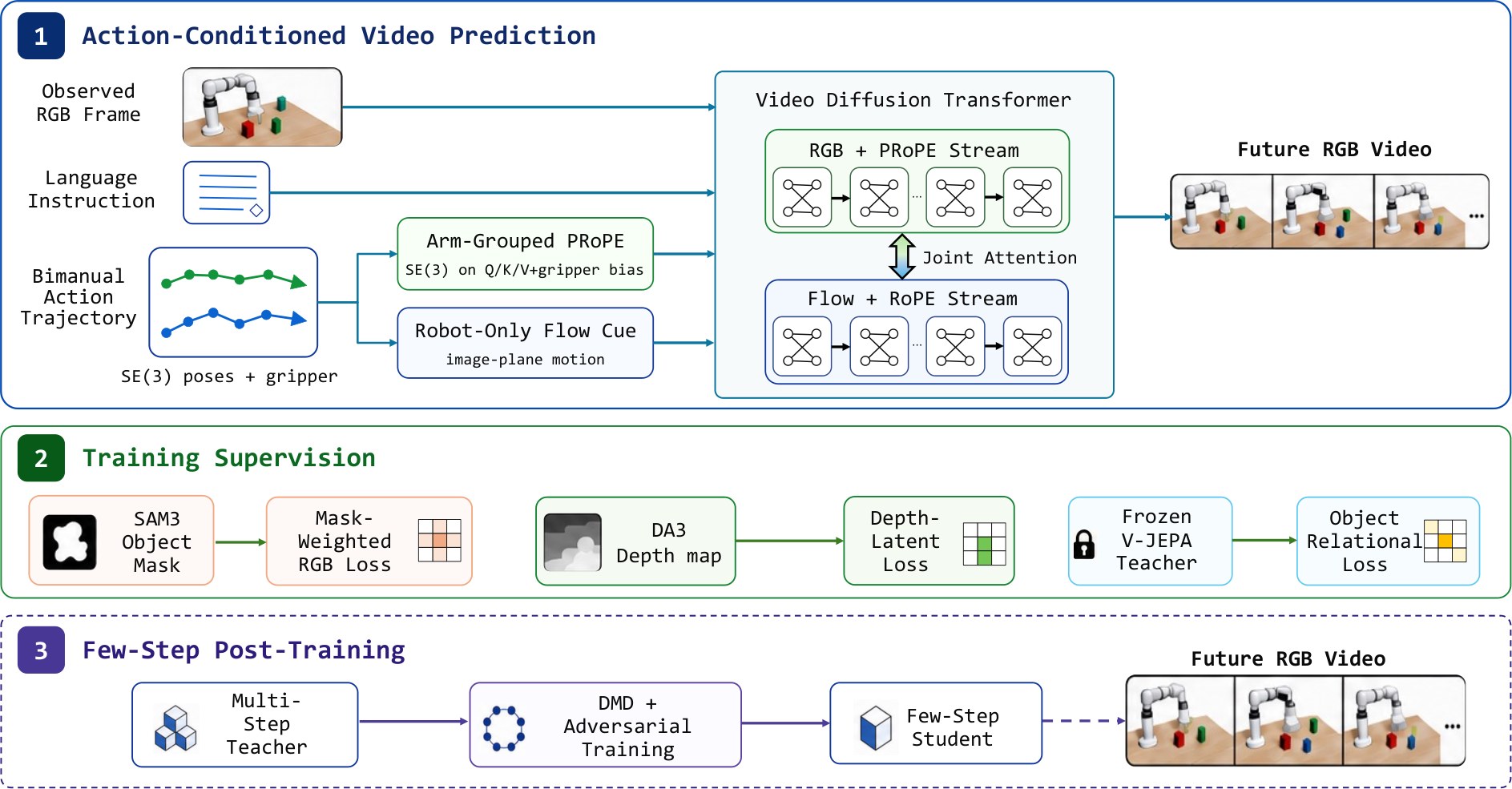 DreamX-Phi training diagram with PRoPE, depth, SAM3, and DMD
