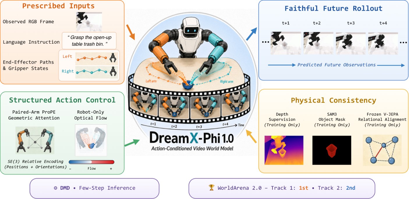 DreamX-Phi 1.0 overview of action-conditioned video prediction