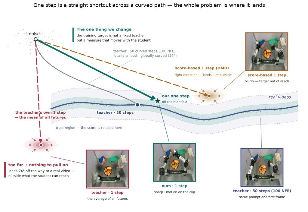 Dyna-2 one-step video generation diagram with dual-arm robot frames