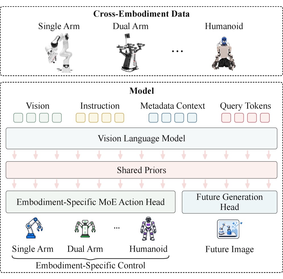 DyPES-VLA diagram: cross-embodiment data into VLM shared priors and MoE action head