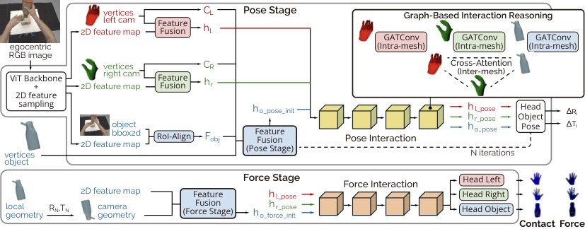 EgoPHI pipeline from egocentric RGB to contact and force on hand and object meshes