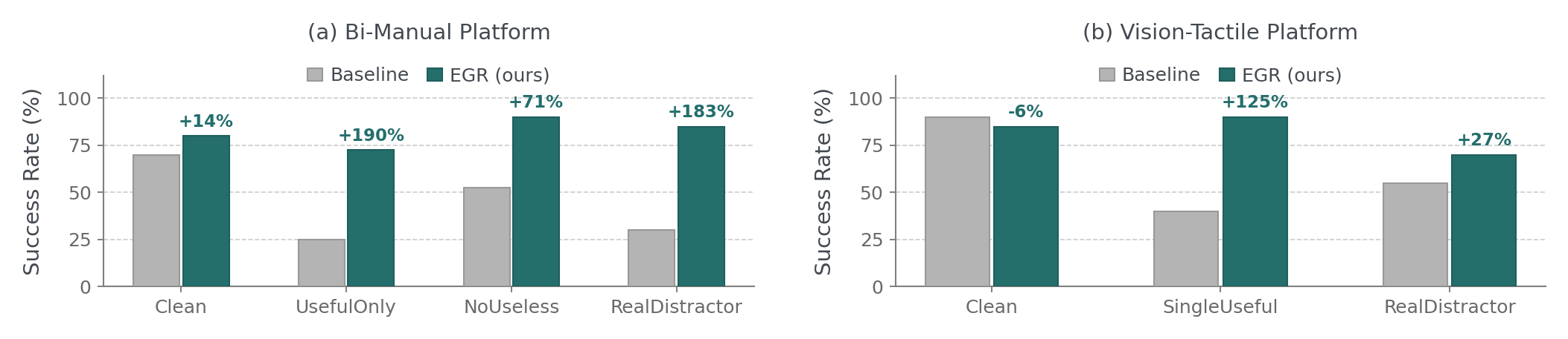 Bar charts of success rate for EGR versus baseline on bi-manual and vision-tactile platforms
