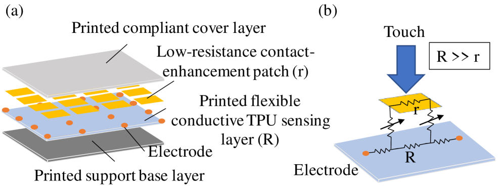 Schematic of layered EIT tactile skin structure and contact mechanism