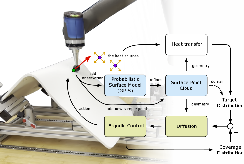 ErgoSurf framework combining ergodic control and online surface learning