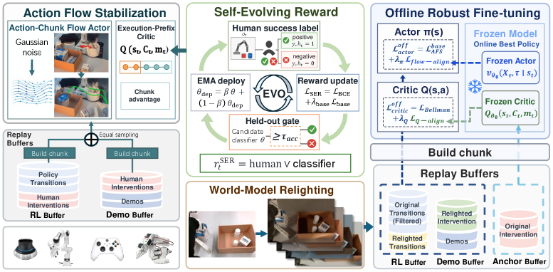 EvoHIL staged pipeline diagram for SER, AFS, and offline relight