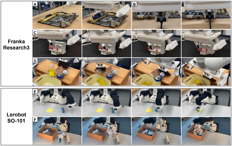 Six manipulation tasks on Franka FR3 and SO-101 arms