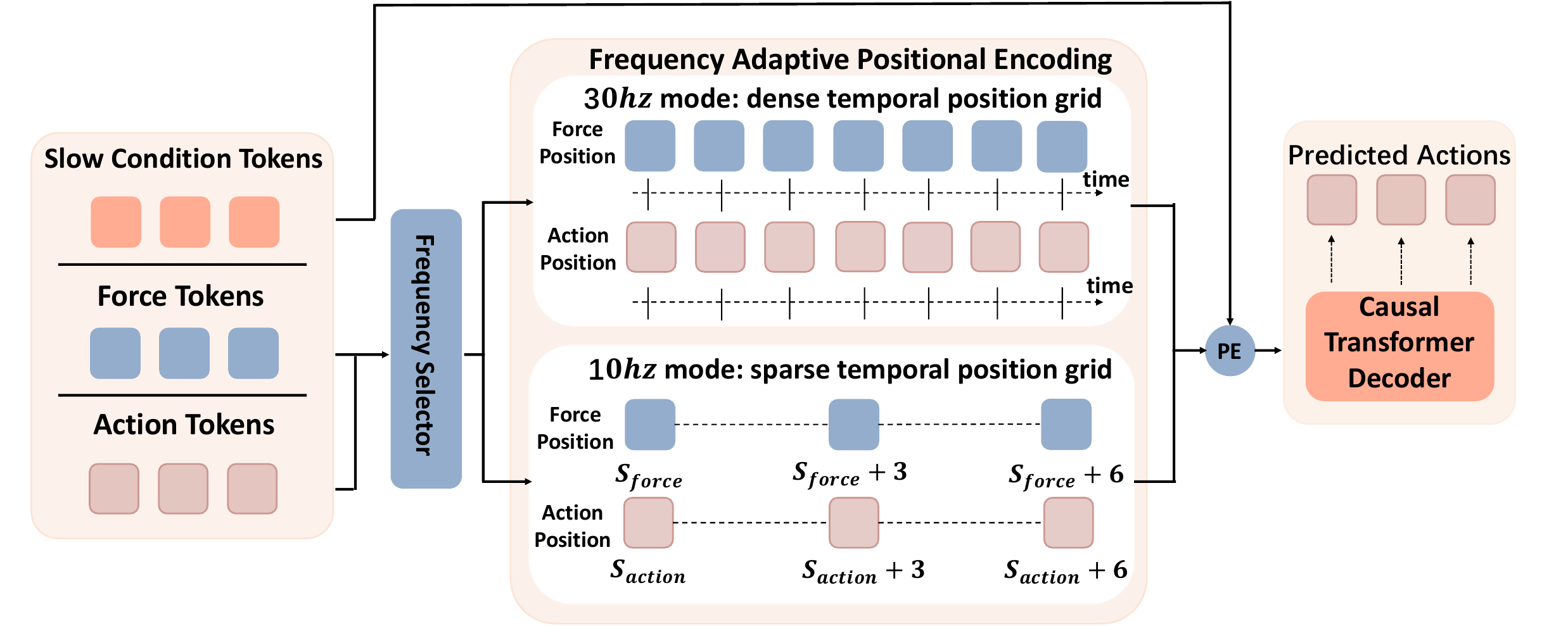 FA-RDP multi-frequency visual-force Transformer architecture diagram