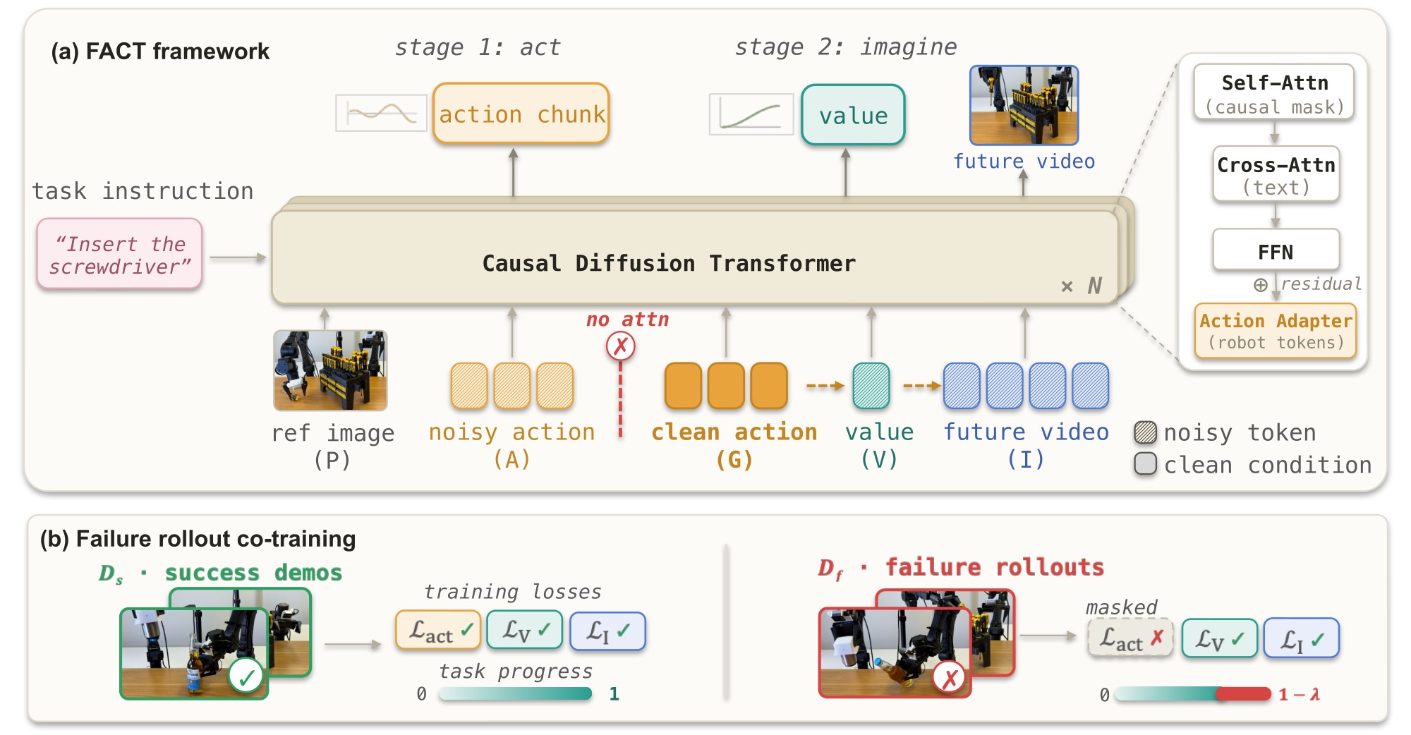 FACT architecture: causal diffusion transformer that acts, then predicts value and future video