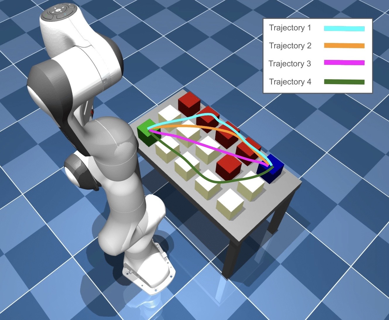 Four colored pick-and-place trajectories trading safety and path length