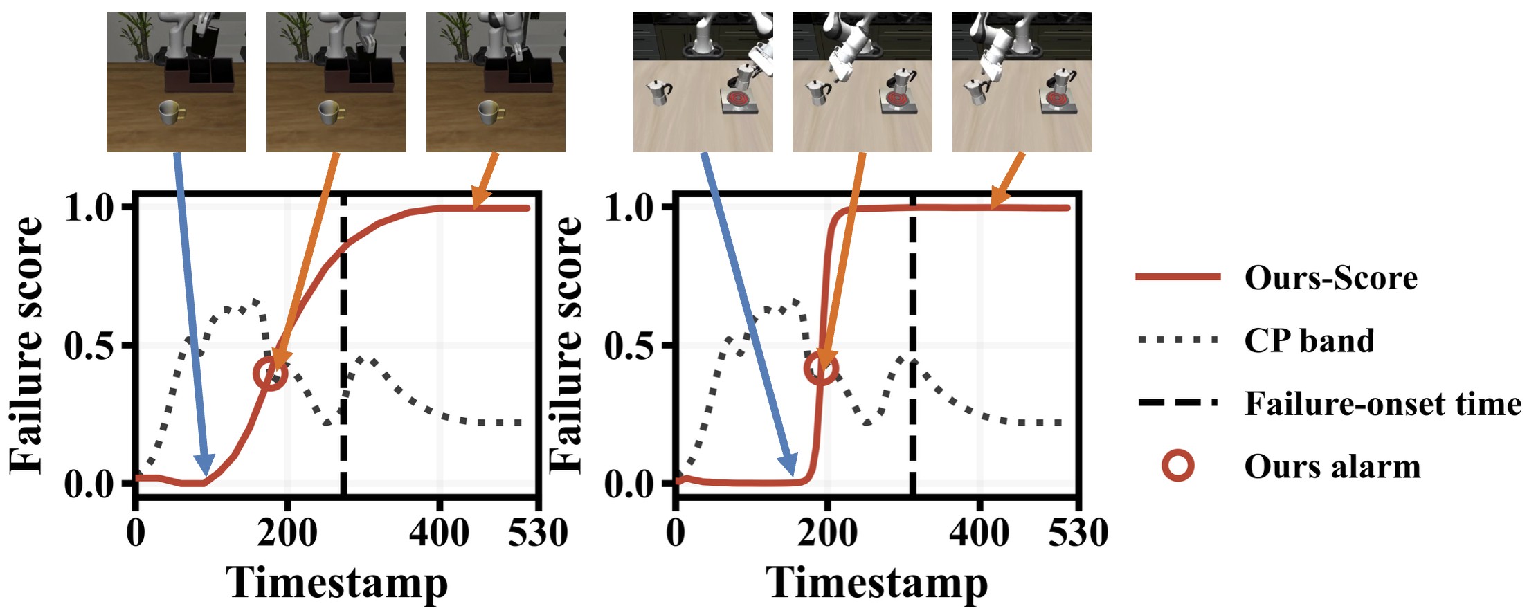 Failure score curves with conformal threshold and detected onset times
