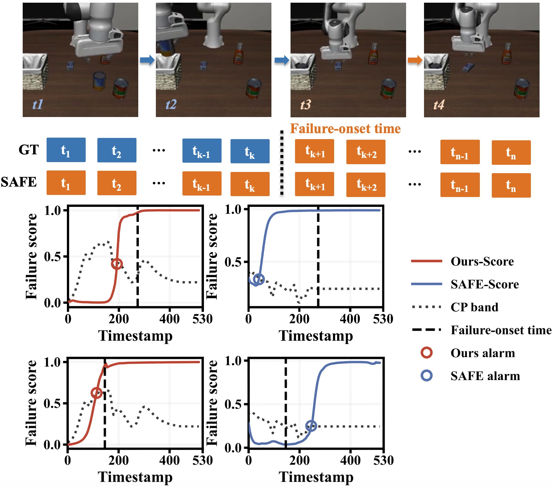 LIBERO robot sequence with FailureSpot vs SAFE failure-onset plots