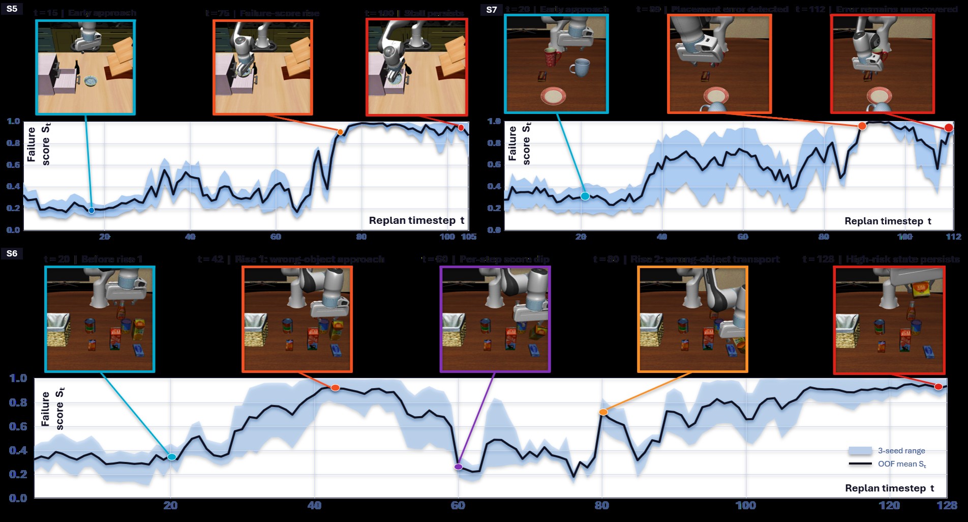 Failure-score curves aligned to LIBERO keyframes for stall, misplace, and wrong-object errors