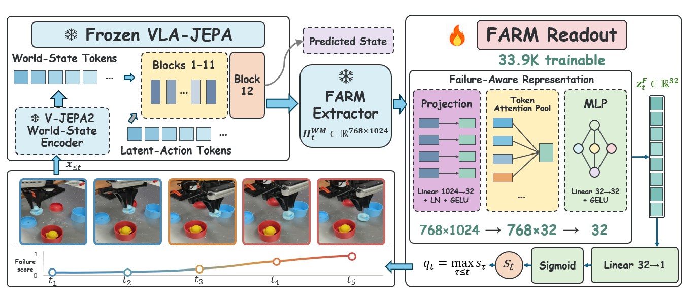 FARM readout diagram over frozen world-model tokens
