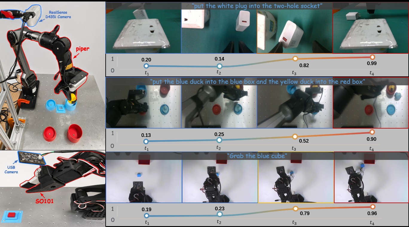PIPER X and SO-101 robot setups with failure-score traces for plug, duck, and cube tasks
