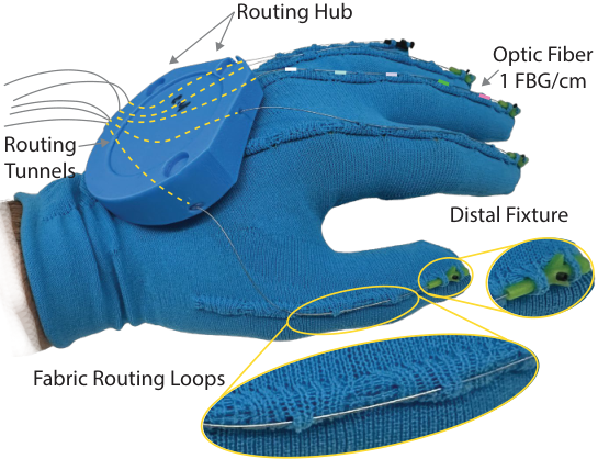 Close-up of the blue glove with routing hub, fabric loops, and fiber fixtures labeled