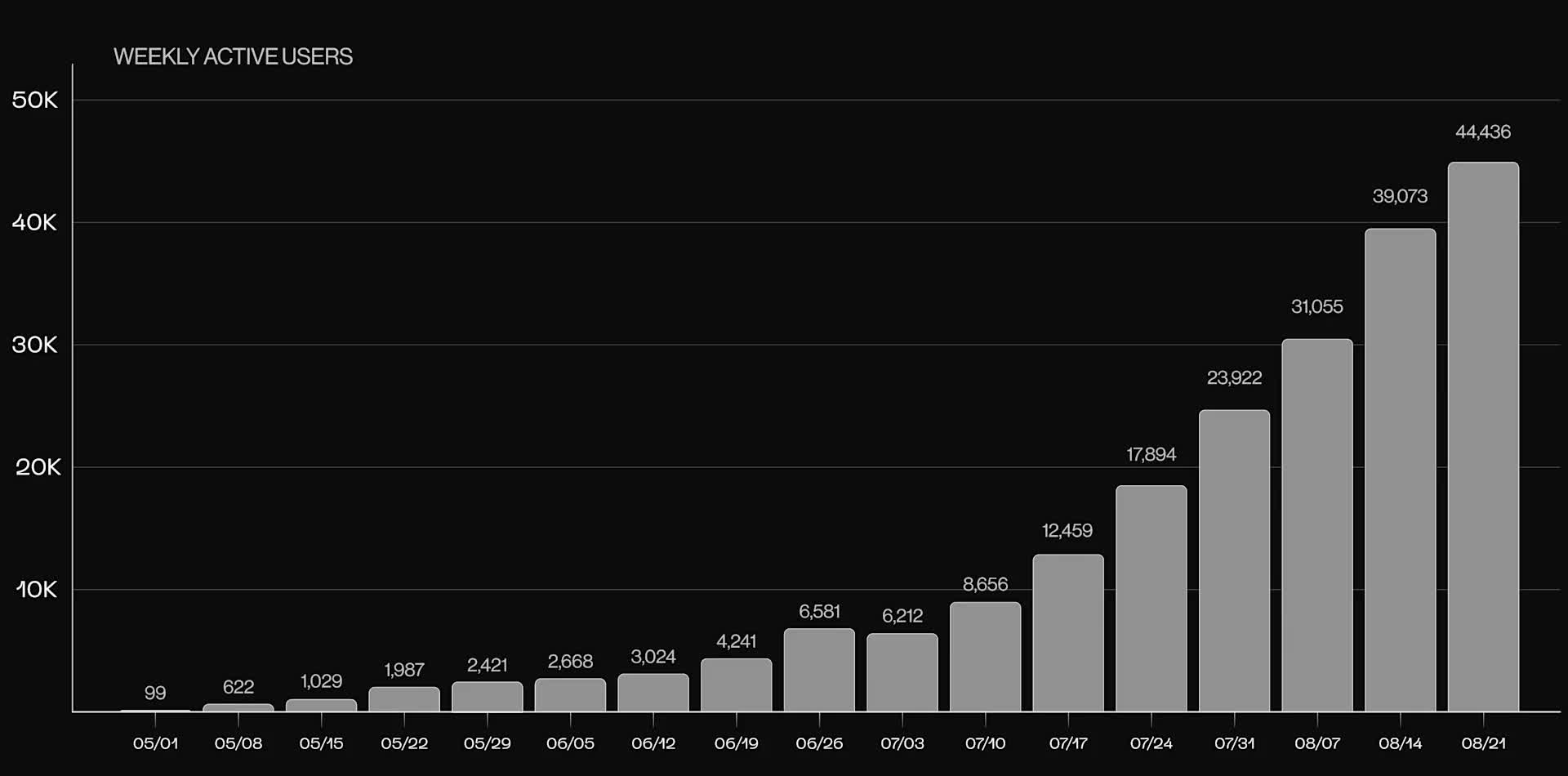 Bar chart of Index weekly active users rising to 44,436 by August 21