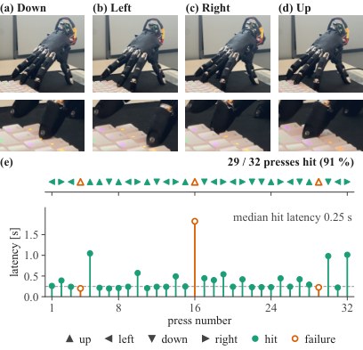 Four close-ups of a robotic hand pressing Down, Left, Right, and Up keys, plus a latency plot