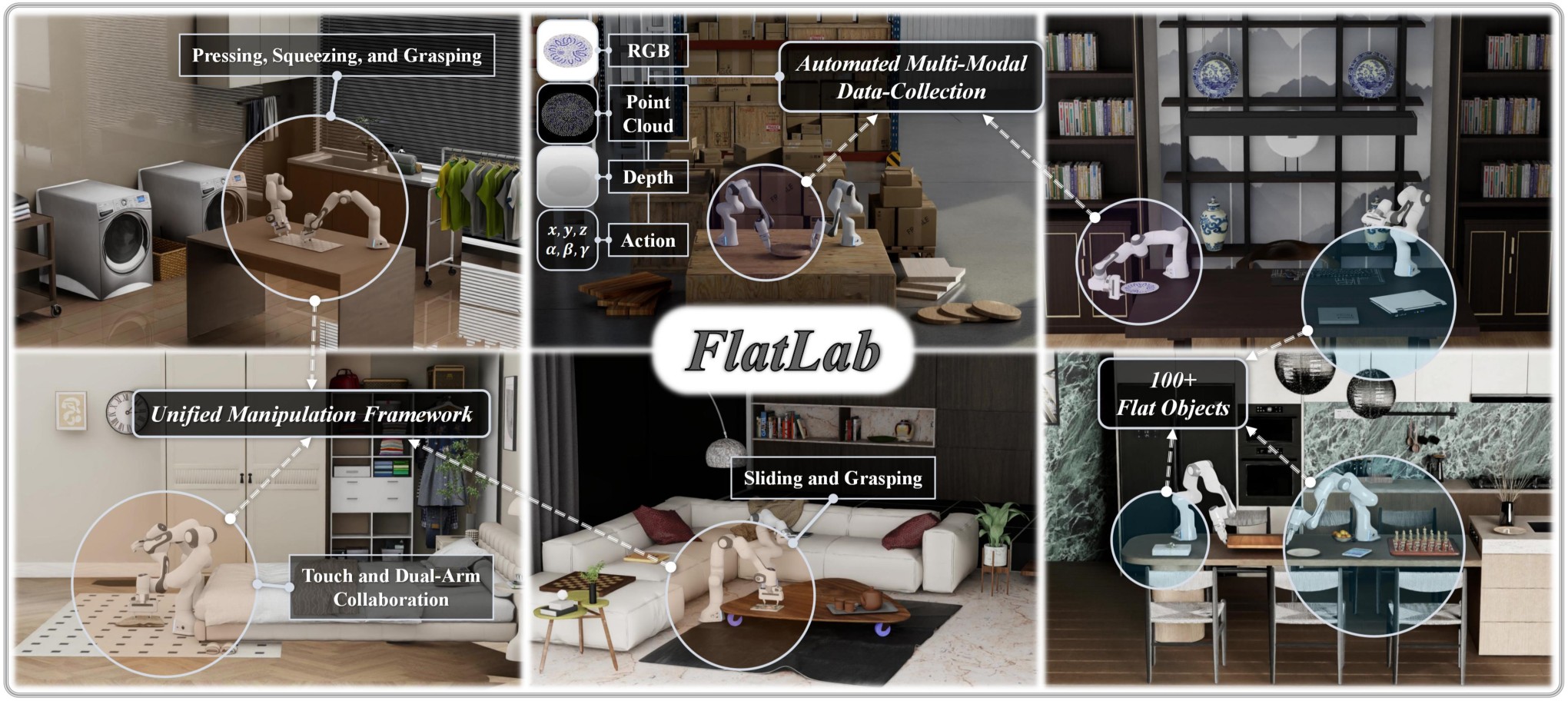 FlatLab collage of laundry, warehouse, study, and kitchen scenes with dual Franka arms