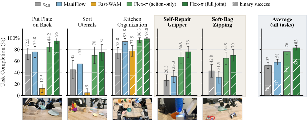 Bar charts of Flex-π vs baselines on five real bimanual tasks with workcell photos