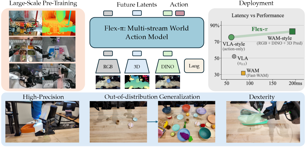 Flex-π teaser with robot workcell photos, three visual streams, and a latency-vs-performance plot