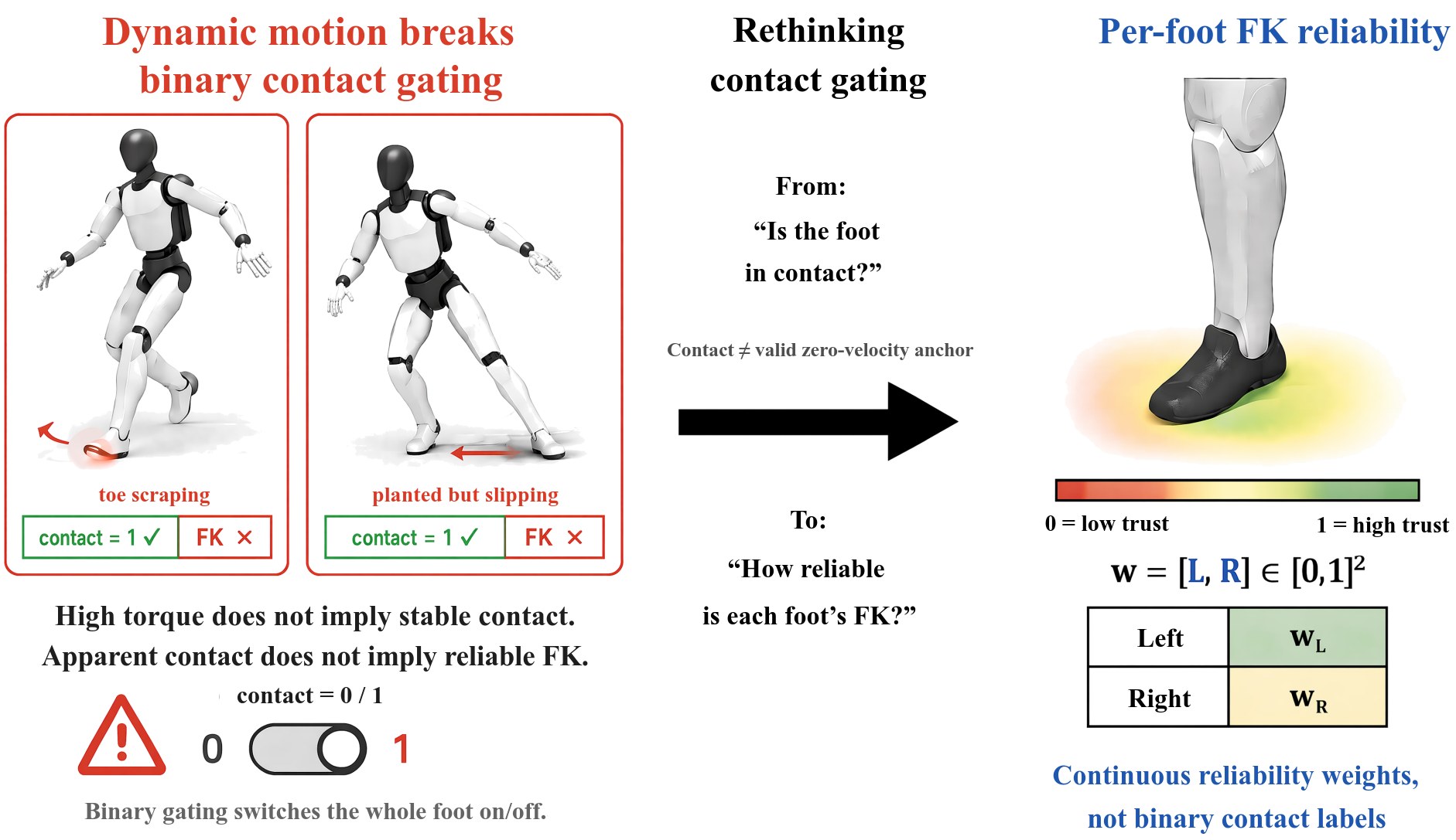 Diagram of FOCUS predicting per-foot reliability weights for an EKF instead of binary contact