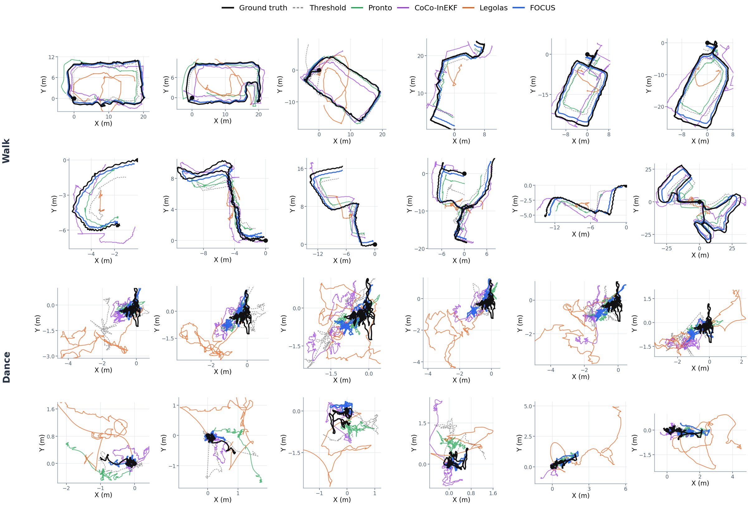 XY trajectory overlays for walking and dance, comparing FOCUS against threshold, Pronto, CoCo-InEKF, and Legolas