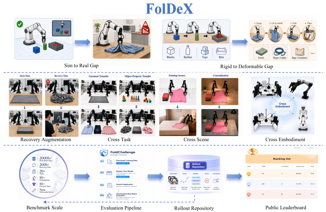 FolDeX overview of sim-to-real and rigid-to-deformable gaps, recovery, cross-task, cross-scene, and FoldChallenge