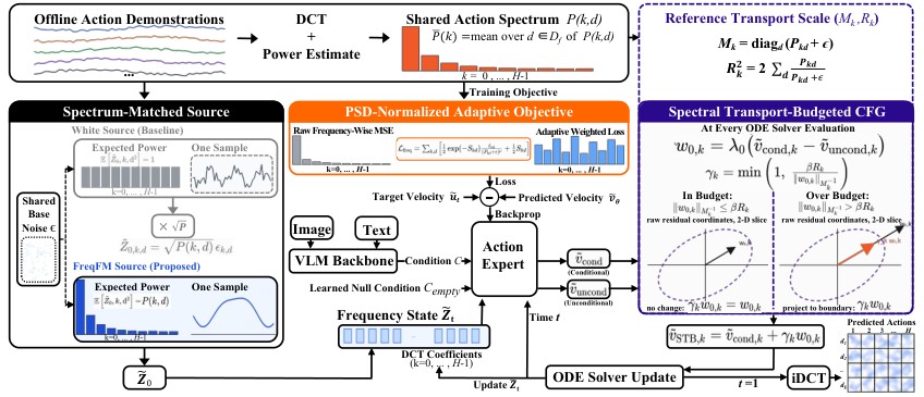 FreqFM pipeline diagram from DCT spectrum matching through budgeted classifier-free guidance