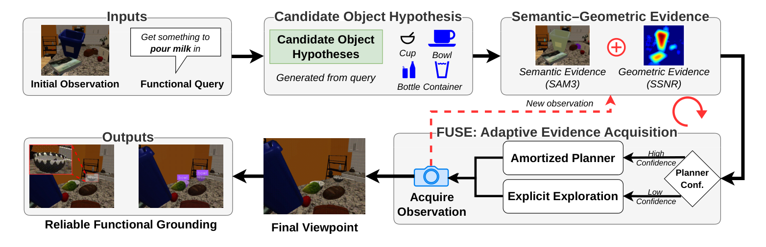 FUSE architecture with amortized planner and explicit exploration